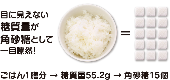 目に見えない糖質量が角砂糖として一目瞭然！ごはん1膳分→糖質量55.2g→角砂糖15個